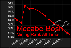 Total Graph of Mccabe Bosh