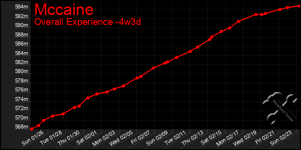 Last 31 Days Graph of Mccaine