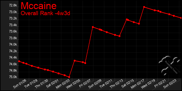 Last 31 Days Graph of Mccaine