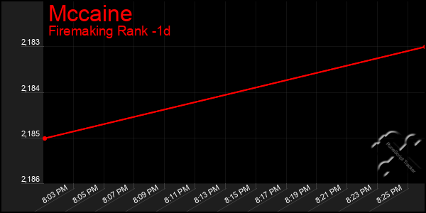 Last 24 Hours Graph of Mccaine