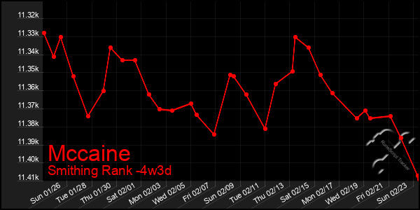 Last 31 Days Graph of Mccaine