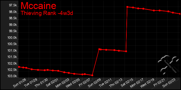 Last 31 Days Graph of Mccaine