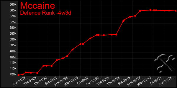 Last 31 Days Graph of Mccaine