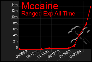 Total Graph of Mccaine