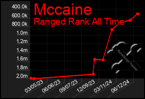 Total Graph of Mccaine