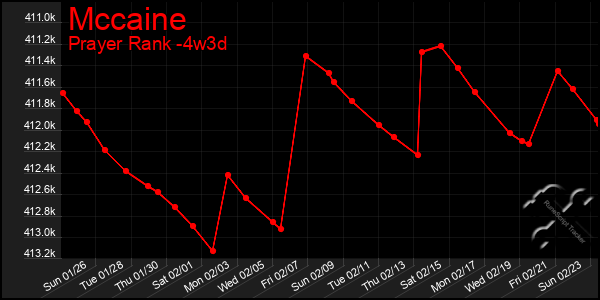 Last 31 Days Graph of Mccaine