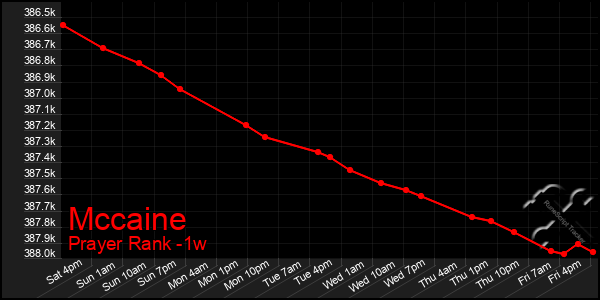 Last 7 Days Graph of Mccaine