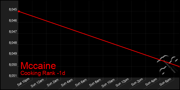 Last 24 Hours Graph of Mccaine