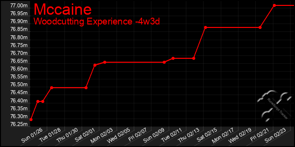 Last 31 Days Graph of Mccaine