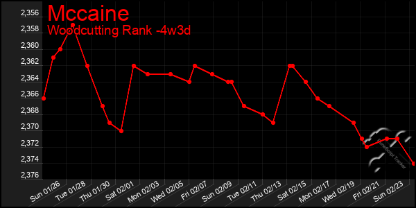 Last 31 Days Graph of Mccaine