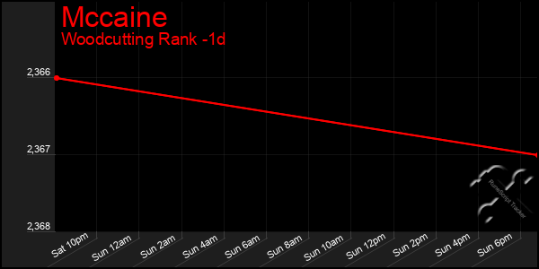 Last 24 Hours Graph of Mccaine