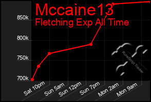 Total Graph of Mccaine13