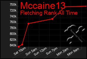 Total Graph of Mccaine13