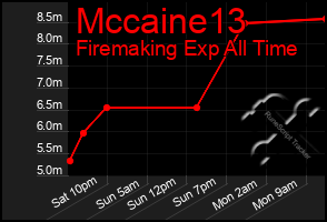 Total Graph of Mccaine13