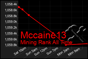Total Graph of Mccaine13