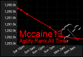 Total Graph of Mccaine13