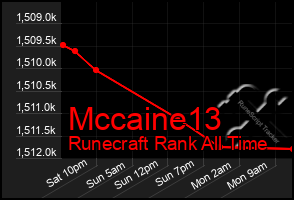 Total Graph of Mccaine13