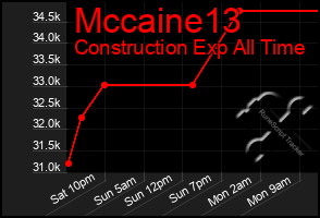 Total Graph of Mccaine13