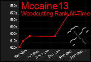 Total Graph of Mccaine13