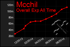 Total Graph of Mcchil