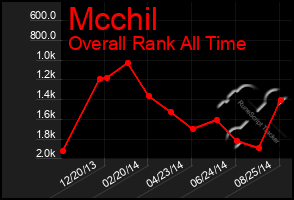 Total Graph of Mcchil