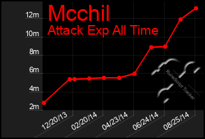 Total Graph of Mcchil