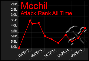 Total Graph of Mcchil