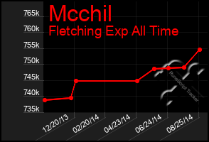 Total Graph of Mcchil