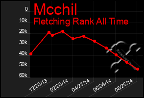 Total Graph of Mcchil