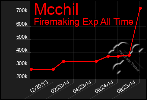 Total Graph of Mcchil