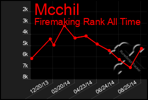 Total Graph of Mcchil