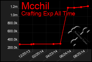 Total Graph of Mcchil