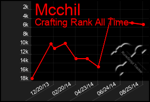 Total Graph of Mcchil