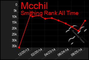 Total Graph of Mcchil