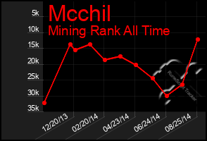 Total Graph of Mcchil