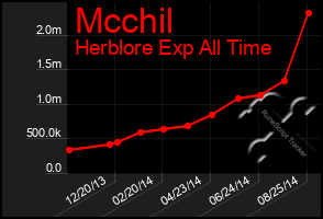 Total Graph of Mcchil