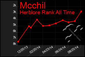 Total Graph of Mcchil