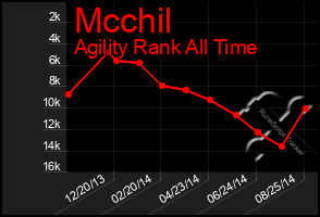 Total Graph of Mcchil