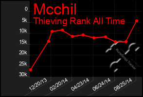 Total Graph of Mcchil