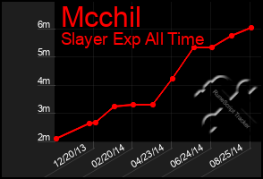 Total Graph of Mcchil