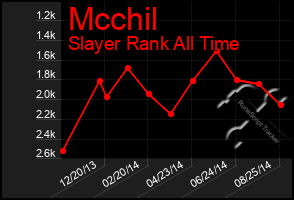 Total Graph of Mcchil