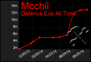 Total Graph of Mcchil