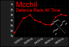 Total Graph of Mcchil