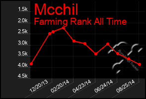 Total Graph of Mcchil