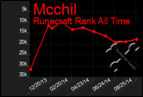 Total Graph of Mcchil