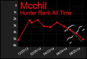 Total Graph of Mcchil