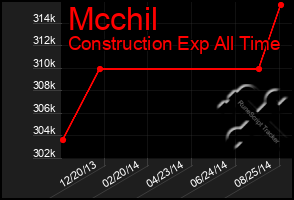 Total Graph of Mcchil