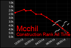 Total Graph of Mcchil