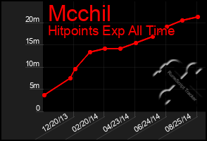 Total Graph of Mcchil