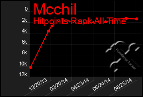 Total Graph of Mcchil